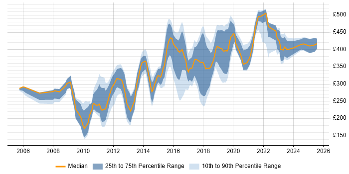 Contractor daily rate distribution trend for jobs in the North of England citing SEO Contractor daily rate distribution trend for jobs in the North of England citing SEO