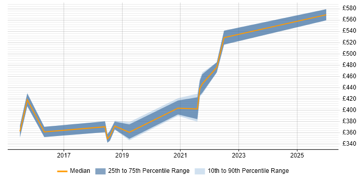 Contractor daily rate distribution trend for jobs in the North of England citing Serenity BDD