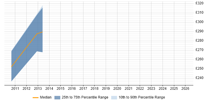 Contractor daily rate distribution trend for jobs in the North of England citing Series 60
