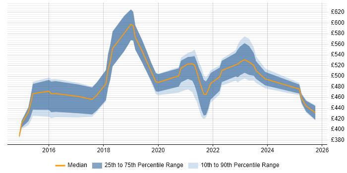 Contractor daily rate distribution trend for jobs in the North of England citing Servant Leadership