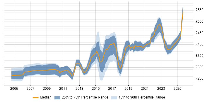Contractor daily rate distribution trend for jobs in the North of England citing Server Migrations