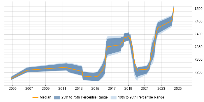 Contractor daily rate distribution trend for jobs in the North of England citing Server Patching