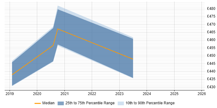 Contractor daily rate distribution trend for Serverless Developer job vacancies in the North of England