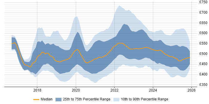 Contractor daily rate distribution trend for jobs in the North of England citing Serverless