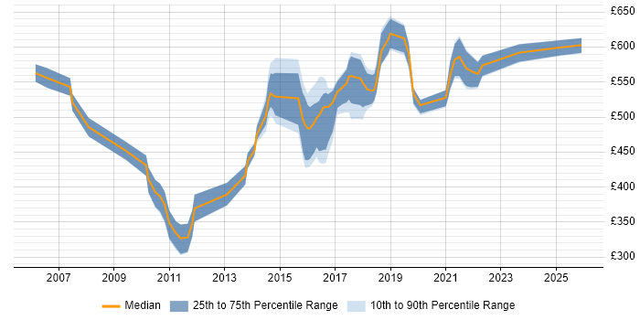Contractor daily rate distribution trend for Service Architect job vacancies in the North of England