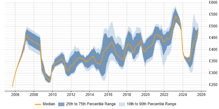 Contractor daily rate distribution trend for jobs in the North of England citing Service Catalogue Contractor daily rate distribution trend for jobs in the North of England citing Service Catalogue