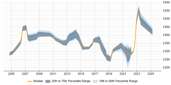 Contractor daily rate distribution trend for jobs in the North of England citing Service Delivery Management Contractor daily rate distribution trend for jobs in the North of England citing Service Delivery Management