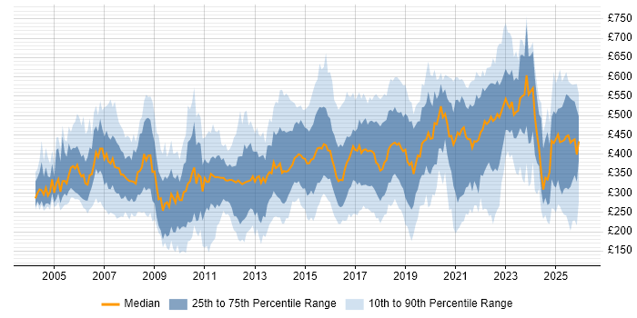 Contractor daily rate distribution trend for jobs in the North of England citing Service Delivery