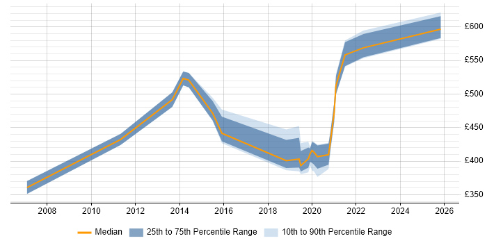 Contractor daily rate distribution trend for Service Design Architect job vacancies in the North of England