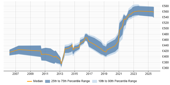 Contractor daily rate distribution trend for Service Design Manager job vacancies in the North of England