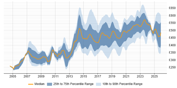 Contractor daily rate distribution trend for jobs in the North of England citing Service Design