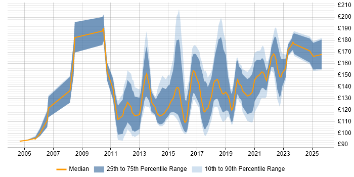 Contractor daily rate distribution trend for Service Desk Support job vacancies in the North of England