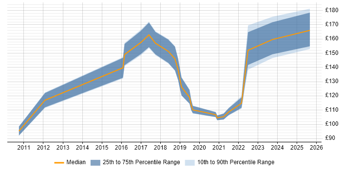 Contractor daily rate distribution trend for Service Desk Technician job vacancies in the North of England Contractor daily rate distribution trend for Service Desk Technician job vacancies in the North of England
