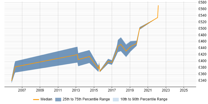 Contractor daily rate distribution trend for Service Implementation Manager job vacancies in the North of England Contractor daily rate distribution trend for Service Implementation Manager job vacancies in the North of England