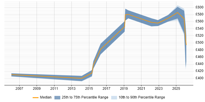 Contractor daily rate distribution trend for jobs in the North of England citing Service-Level Objective