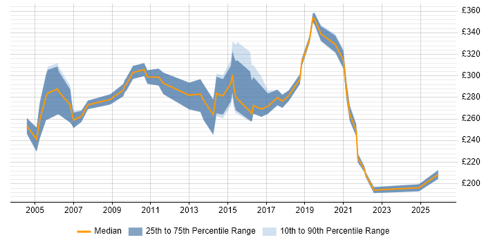 Contractor daily rate distribution trend for Service Management Analyst job vacancies in the North of England