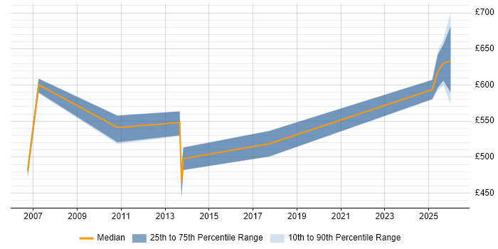 Contractor daily rate distribution trend for Service Management Architect job vacancies in the North of England