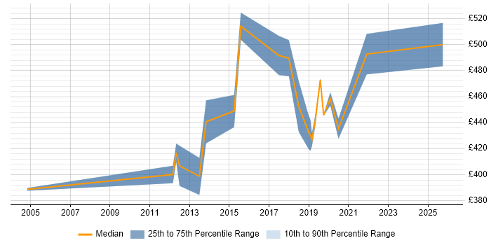 Contractor daily rate distribution trend for Service Management Project Manager job vacancies in the North of England