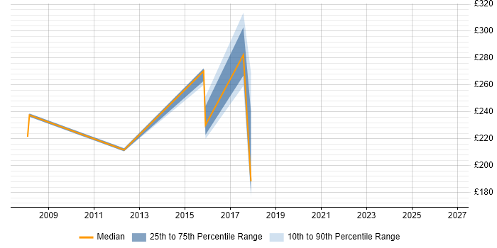 Contractor daily rate distribution trend for Service Operations Analyst job vacancies in the North of England