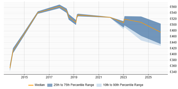 Contractor daily rate distribution trend for Service Owner job vacancies in the North of England