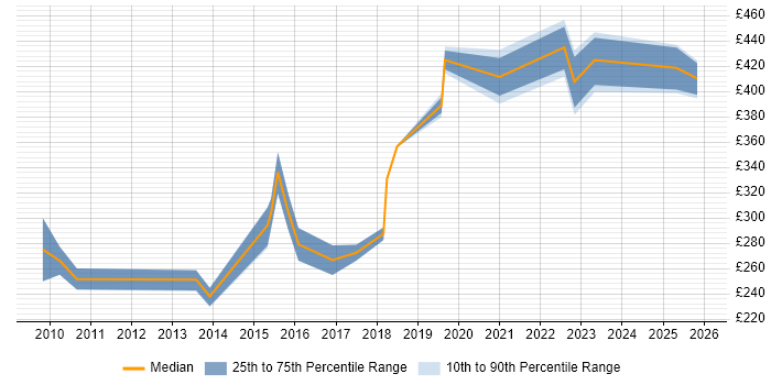 Contractor daily rate distribution trend for Service Transition Analyst job vacancies in the North of England