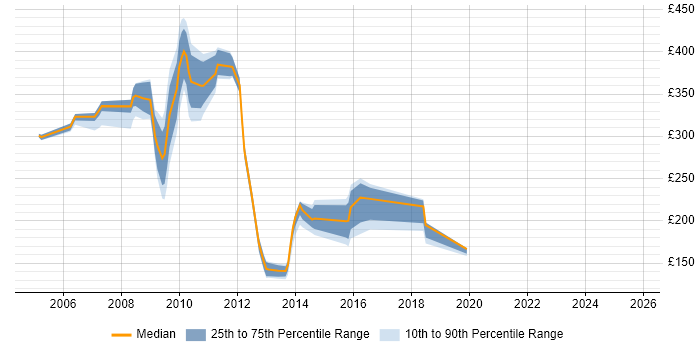 Contractor daily rate distribution trend for jobs in the North of England citing ServiceCenter Contractor daily rate distribution trend for jobs in the North of England citing ServiceCenter