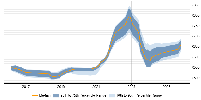 Contractor daily rate distribution trend for ServiceNow Architect job vacancies in the North of England