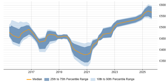 Contractor daily rate distribution trend for ServiceNow Manager job vacancies in the North of England