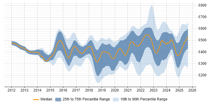 Contractor daily rate distribution trend for jobs in the North of England citing ServiceNow