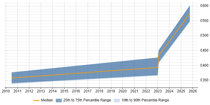 Contractor daily rate distribution trend for jobs in the North of England citing SevOne