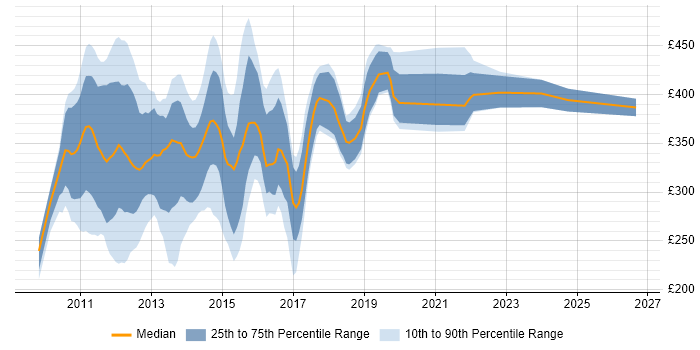 Contractor daily rate distribution trend for jobs in the North of England citing SharePoint 2010