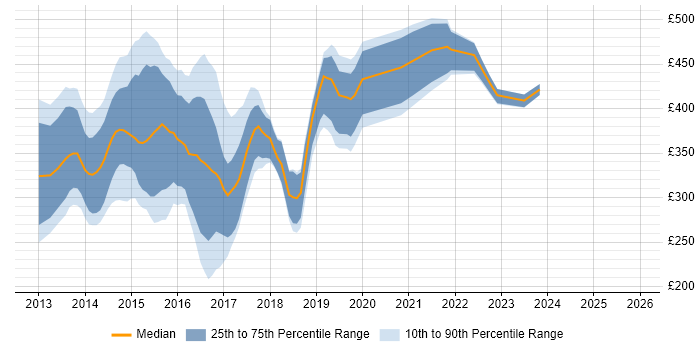Contractor daily rate distribution trend for jobs in the North of England citing SharePoint 2013