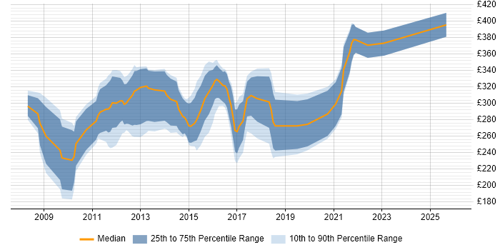 Contractor daily rate distribution trend for SharePoint Administrator job vacancies in the North of England