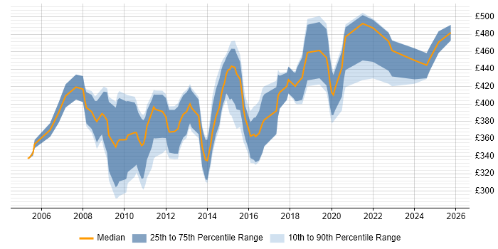 Contractor daily rate distribution trend for SharePoint Consultant job vacancies in the North of England