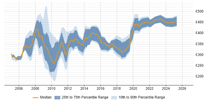 Contractor daily rate distribution trend for jobs in the North of England citing SharePoint Server