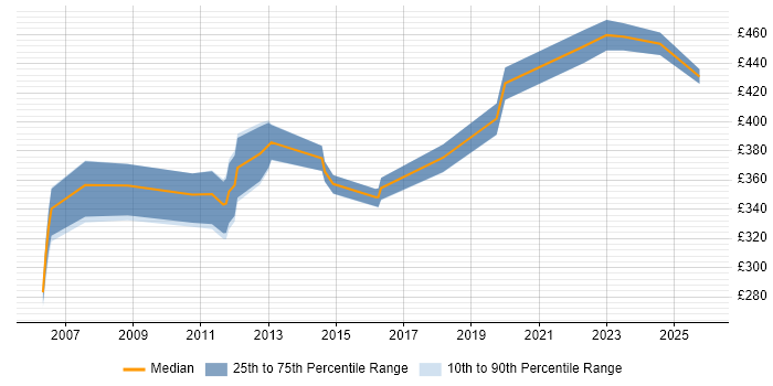 Contractor daily rate distribution trend for SharePoint Specialist job vacancies in the North of England
