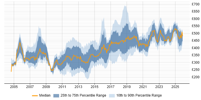 Contractor daily rate distribution trend for jobs in the North of England citing Shell Script