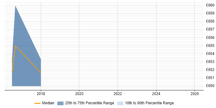 Contractor daily rate distribution trend for SIAM Architect job vacancies in the North of England