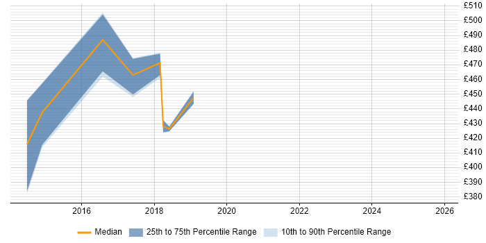 Contractor daily rate distribution trend for SIAM Manager job vacancies in the North of England