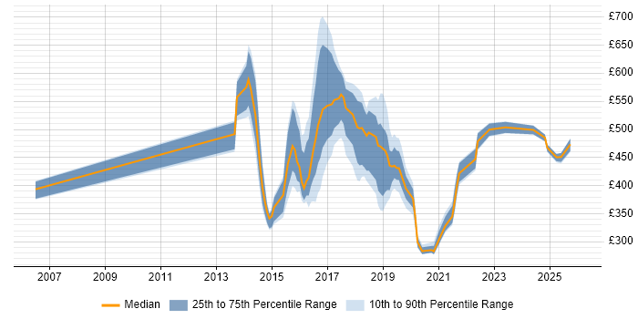 Contractor daily rate distribution trend for jobs in the North of England citing SIAM