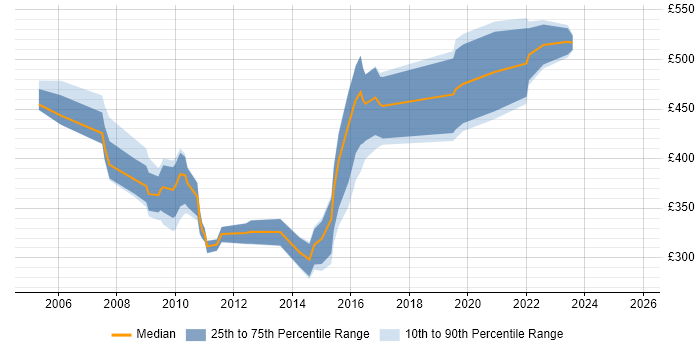 Contractor daily rate distribution trend for jobs in the North of England citing Siebel CRM Contractor daily rate distribution trend for jobs in the North of England citing Siebel CRM