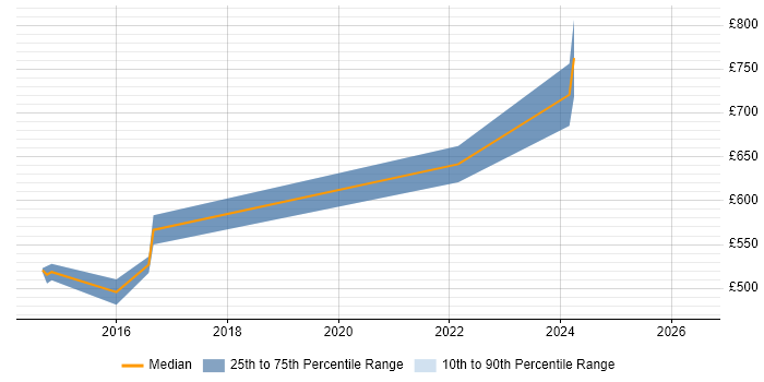 Contractor daily rate distribution trend for SIEM Consultant job vacancies in the North of England