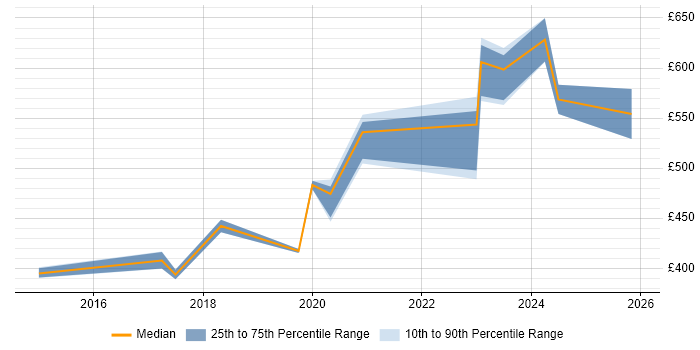 Contractor daily rate distribution trend for SIEM Engineer job vacancies in the North of England