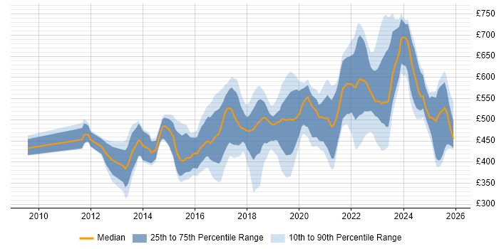Contractor daily rate distribution trend for jobs in the North of England citing SIEM