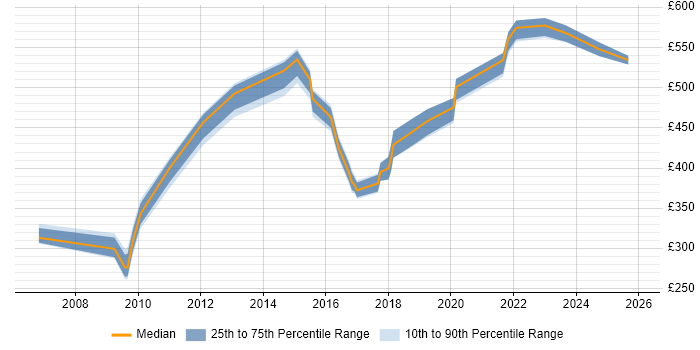 Contractor daily rate distribution trend for jobs in the North of England citing Single Customer View