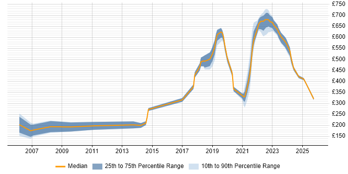 Contractor daily rate distribution trend for Site Engineer job vacancies in the North of England