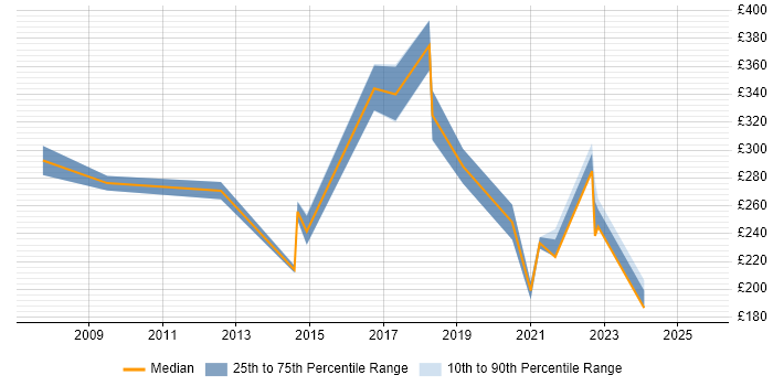 Contractor daily rate distribution trend for jobs in the North of England citing Site Server