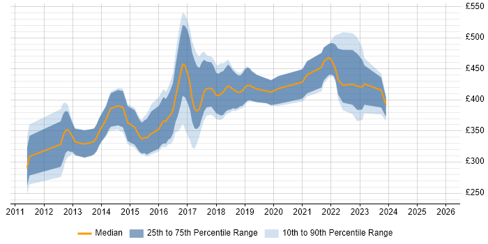 Contractor daily rate distribution trend for Sitecore Developer job vacancies in the North of England