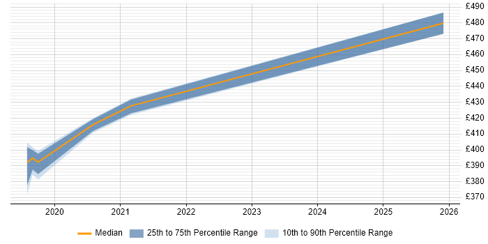 Contractor daily rate distribution trend for jobs in the North of England citing Siteimprove