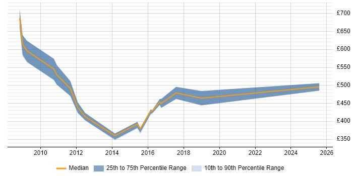 Contractor daily rate distribution trend for Six Sigma Consultant job vacancies in the North of England Contractor daily rate distribution trend for Six Sigma Consultant job vacancies in the North of England